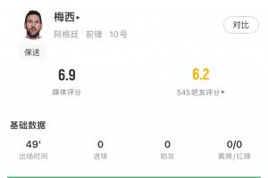 梅西半场数据：触球点全在中场共15次，4次对抗成功，无过人射门