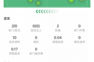 卡塞米罗首秀数据：9次长传5次成功，7次夺回球权，获评7.2分